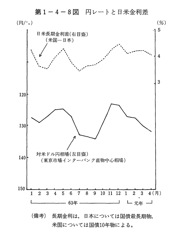 第1-4-8図　円レートと日米金利差