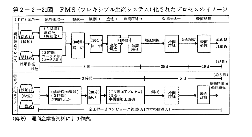 第2-2-21図　FMS(フレキシブル生産システム)化されたプロセスのイメージ