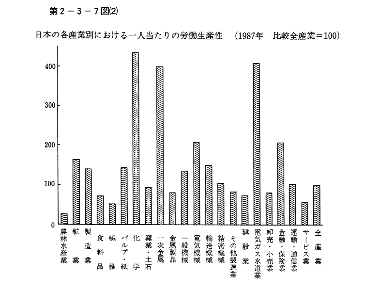 第2-3-7図(2)　日本の各産業別における一人当たりの労働生産性