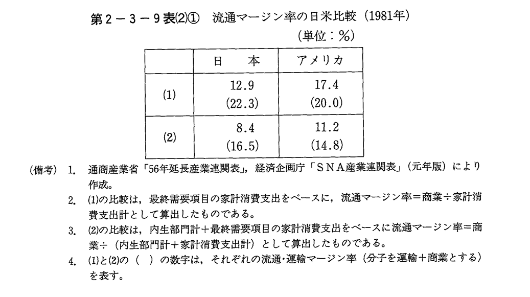 第2-3-9表(2)　1）流通マージン率の日米比較