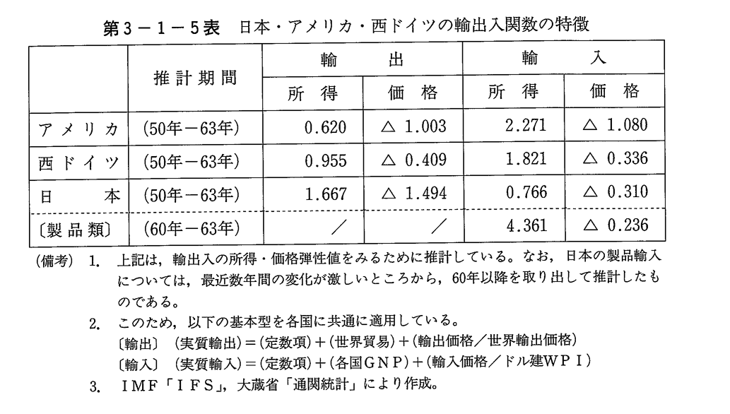 第3-1-5表　日本・アメリカ・西ドイツの輸出入関数の特徴