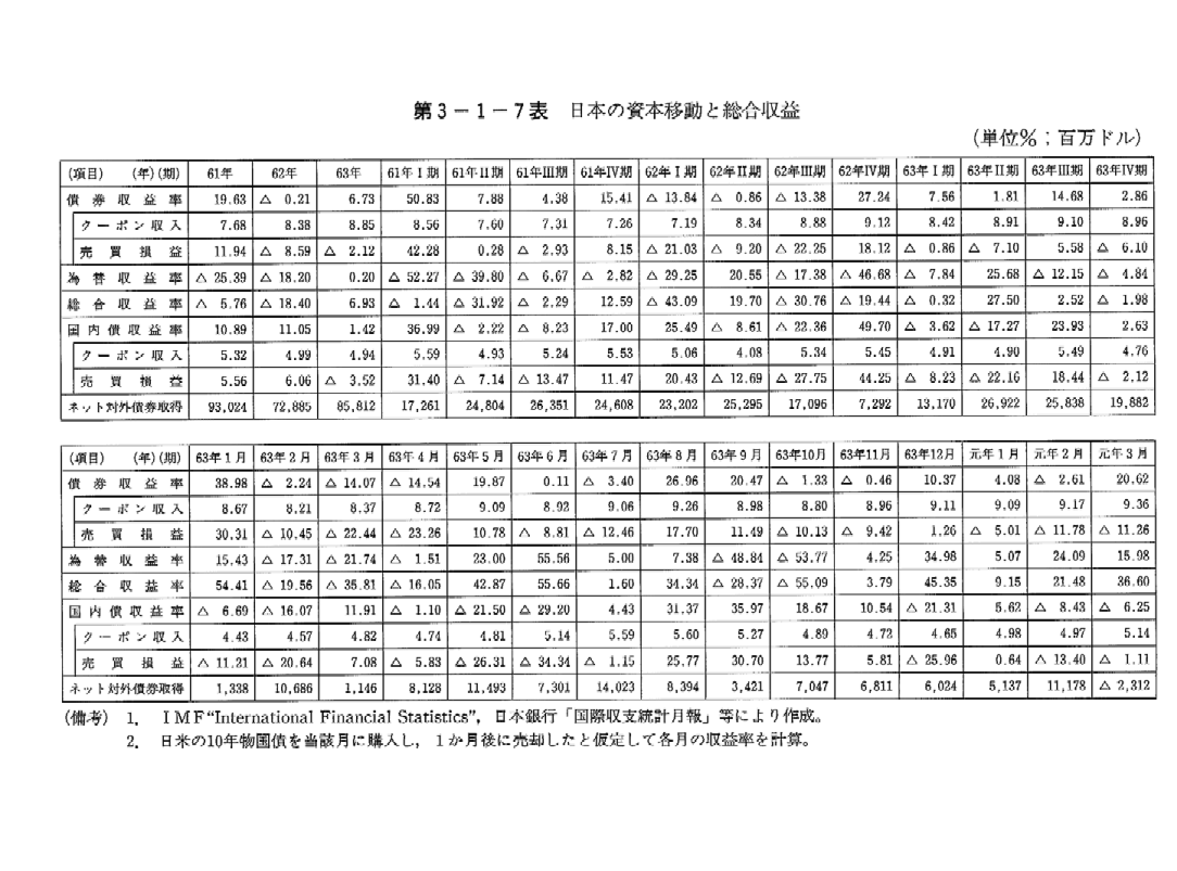 第3-1-7表　日本の資本移動と総合収益