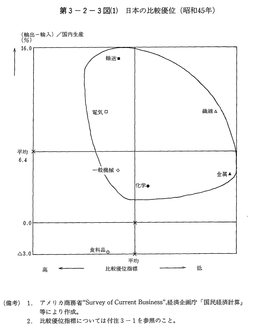第3-2-3図(1）日本の比較優位