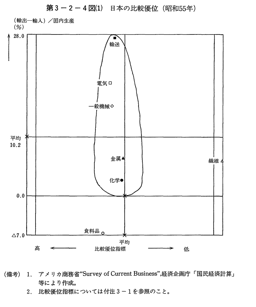 第3-2-4図(1)　日本の比較優位