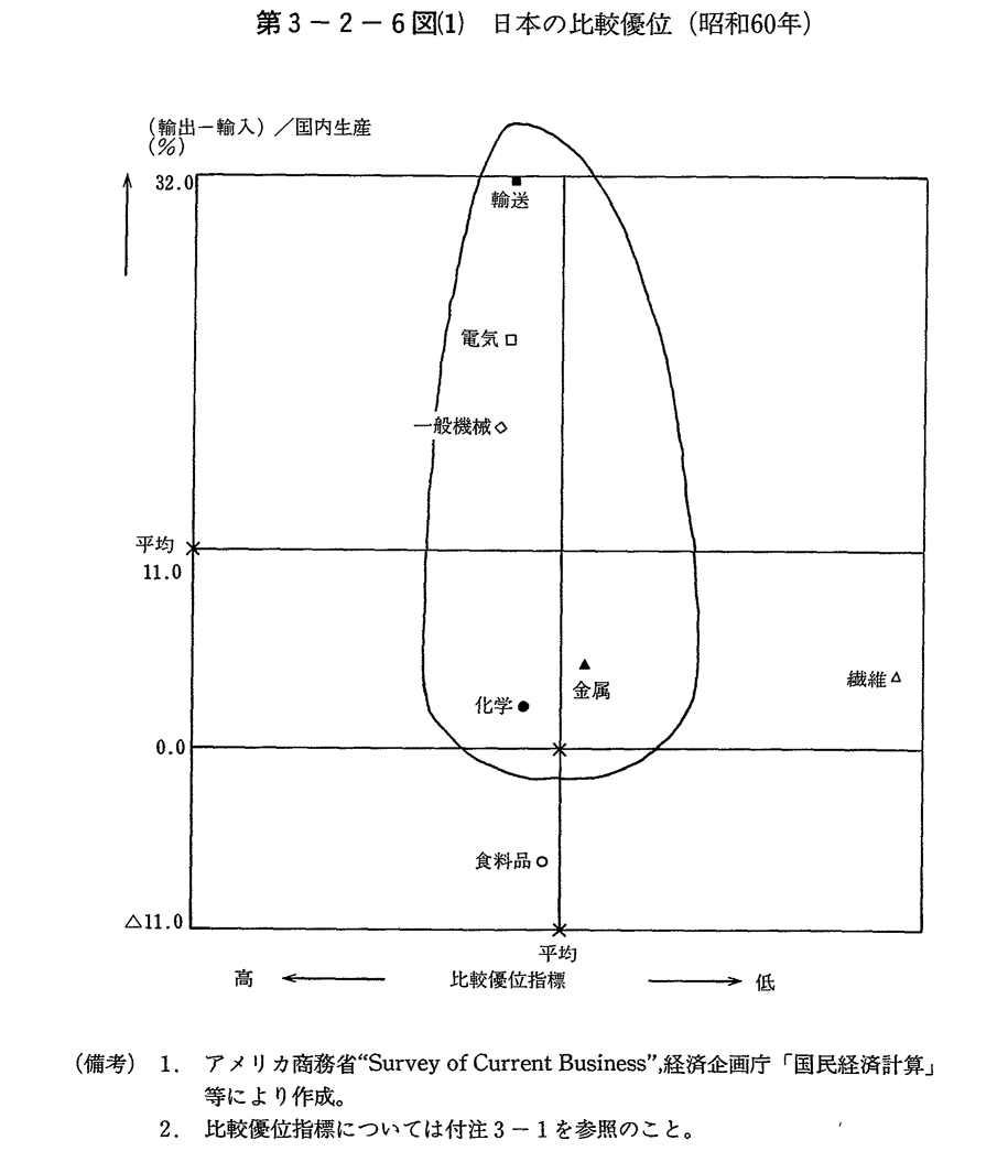 第3-2-6図(1)　日本の比較優位