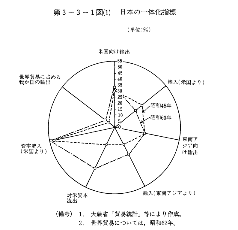 第3-3-1図(1)　日本の一体化指標