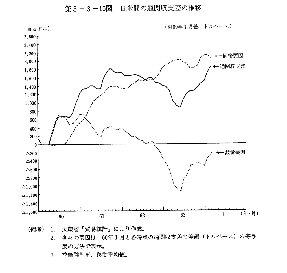 第3-3-10図　日米間の通関収支差の推移