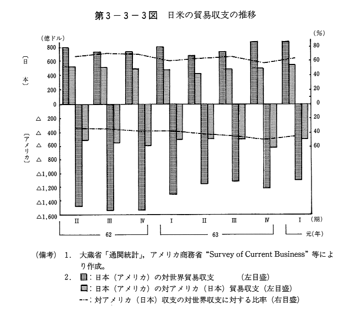 第3-3-3図　日米の貿易収支の推移