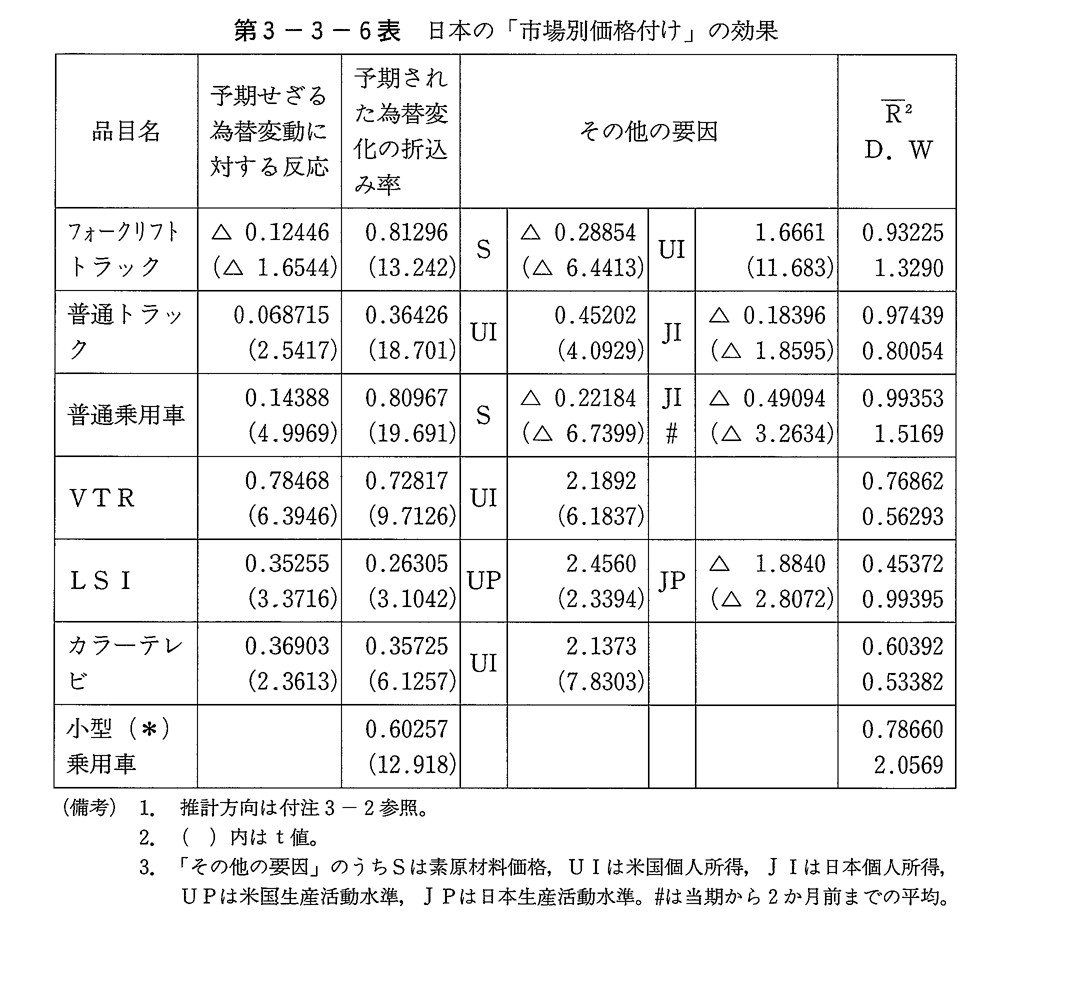 第3-3-6表　日本の「市場別価格付け」の効果