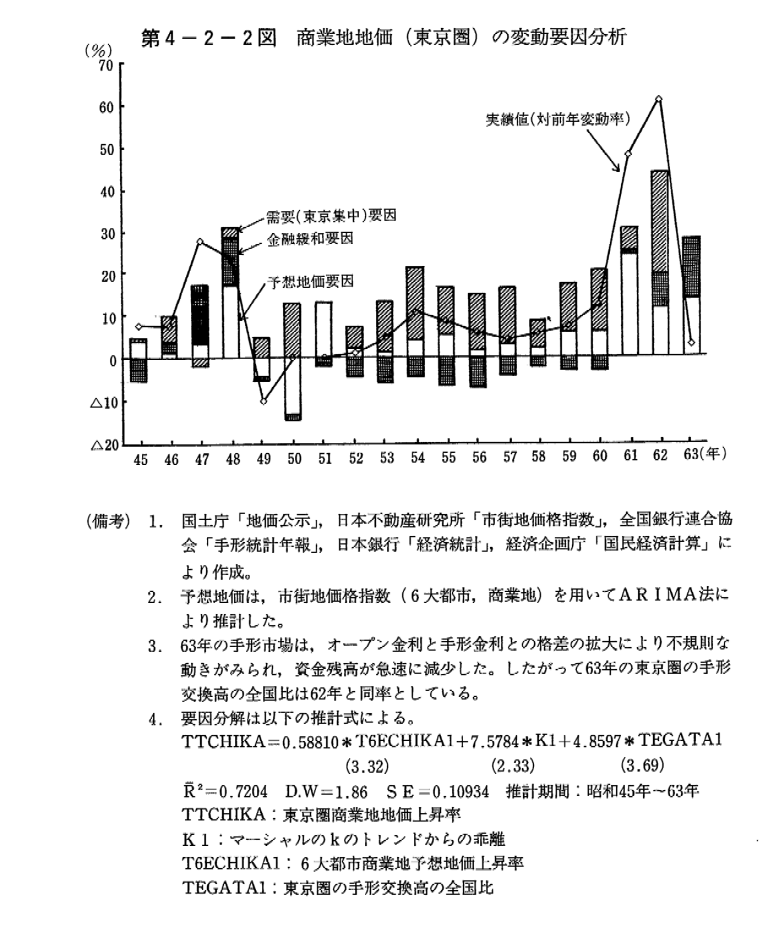 第4-2-2図　商業地地価(東京圏)の変動要因分析