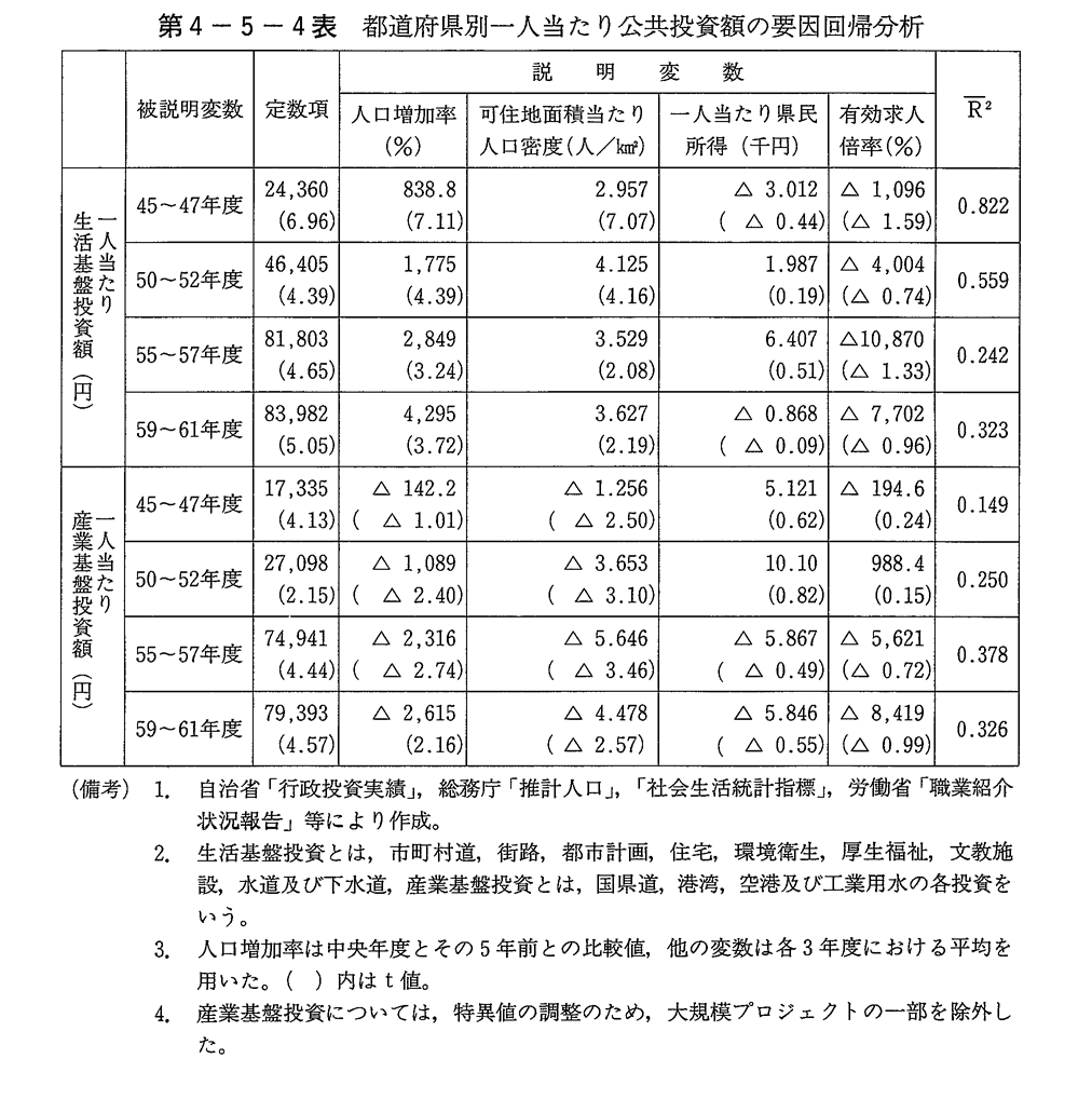 第4-5-4表　都道府県別一人当たり公共投資額の要因回帰分析