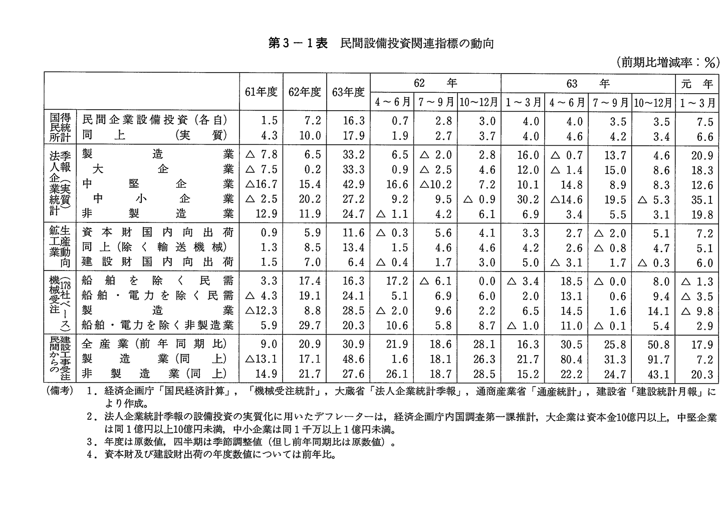 第3-1表　民間設備投資関連指標の動向