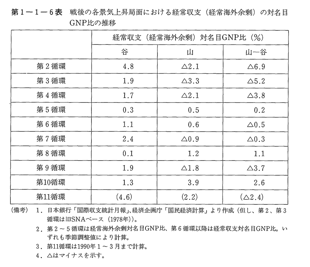 第1-1-6表　戦後の各景気上昇局面における経常収支(経常海外余剰)の対名目GNP比の推移
