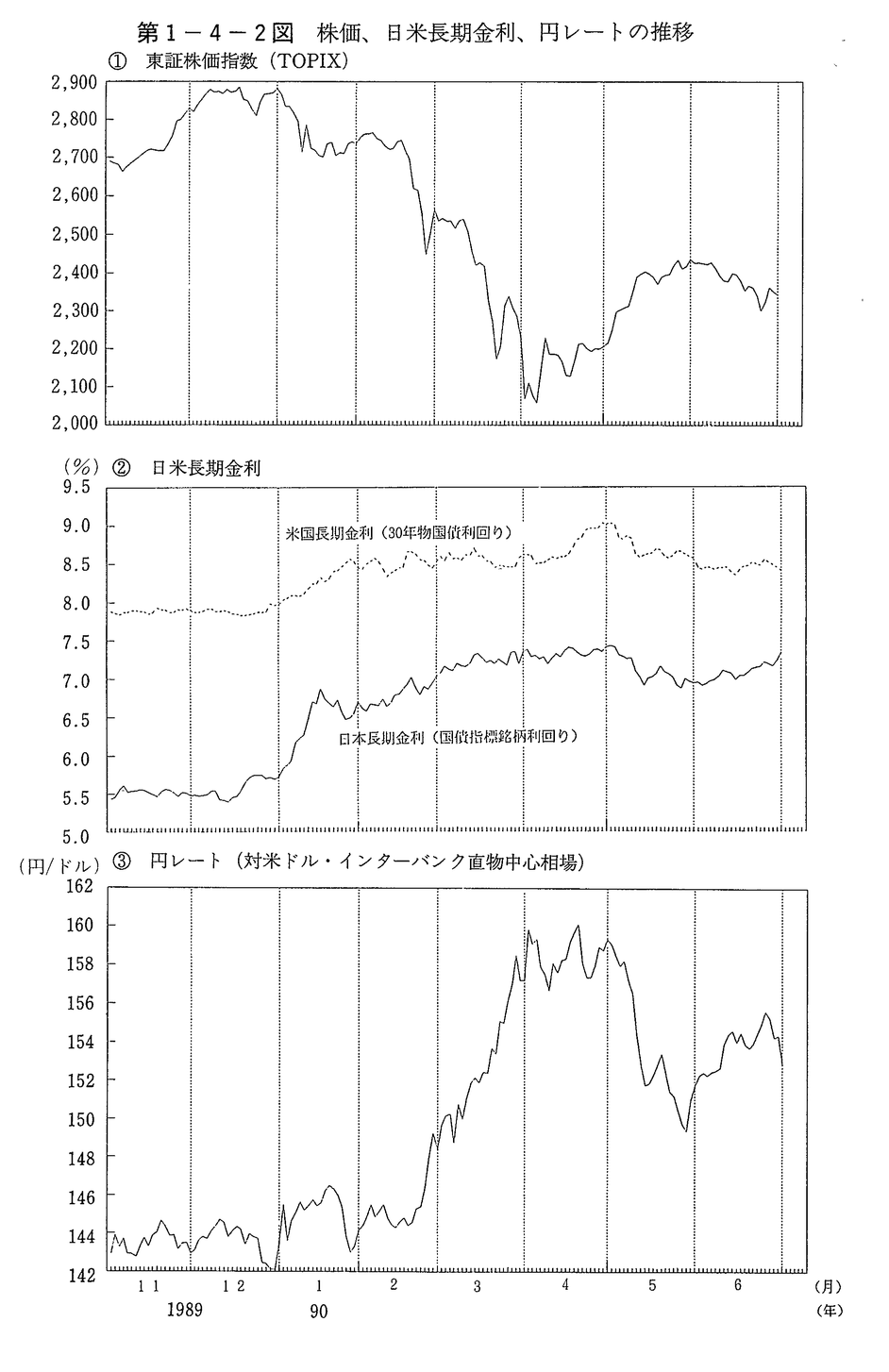 第1-4-2図　株価,日米長期金利,円レートの推移