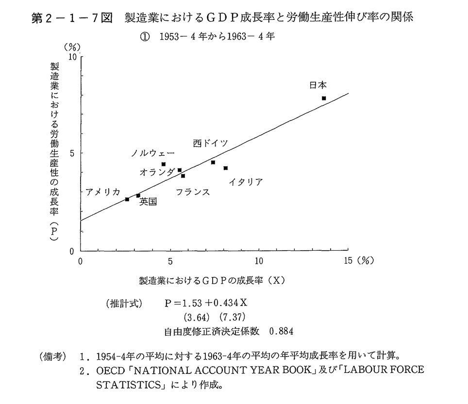 第2-1-7図　製造業におけるGDP成長率と労働生産性伸び率の関係