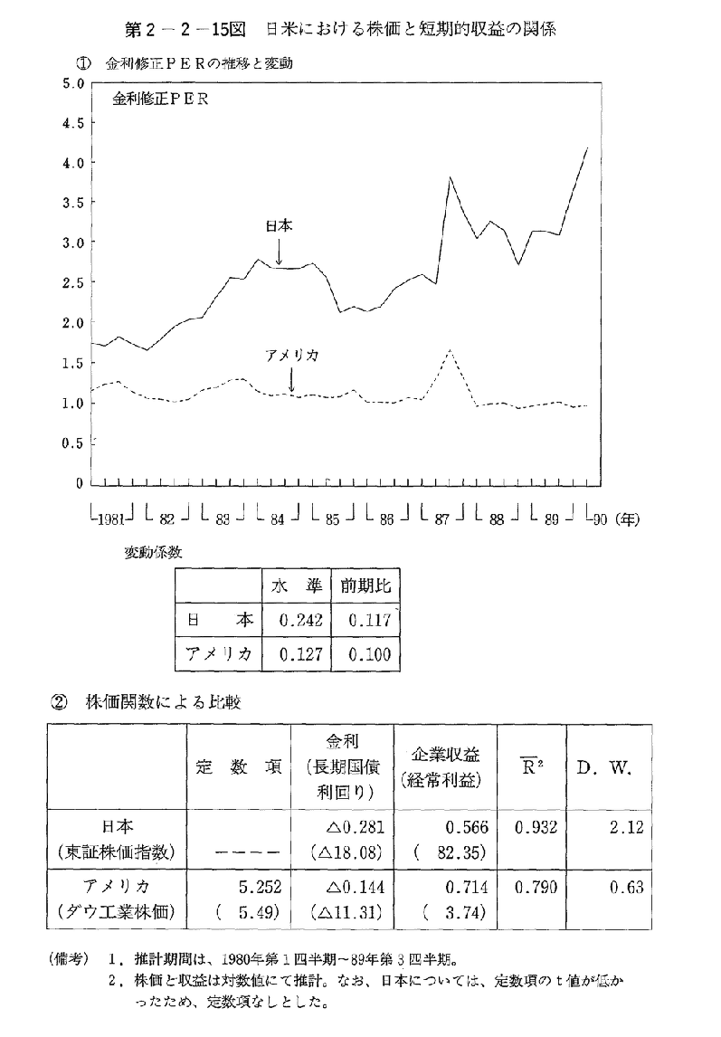 第2-2-15図　日米における株価と短期的収益の関係