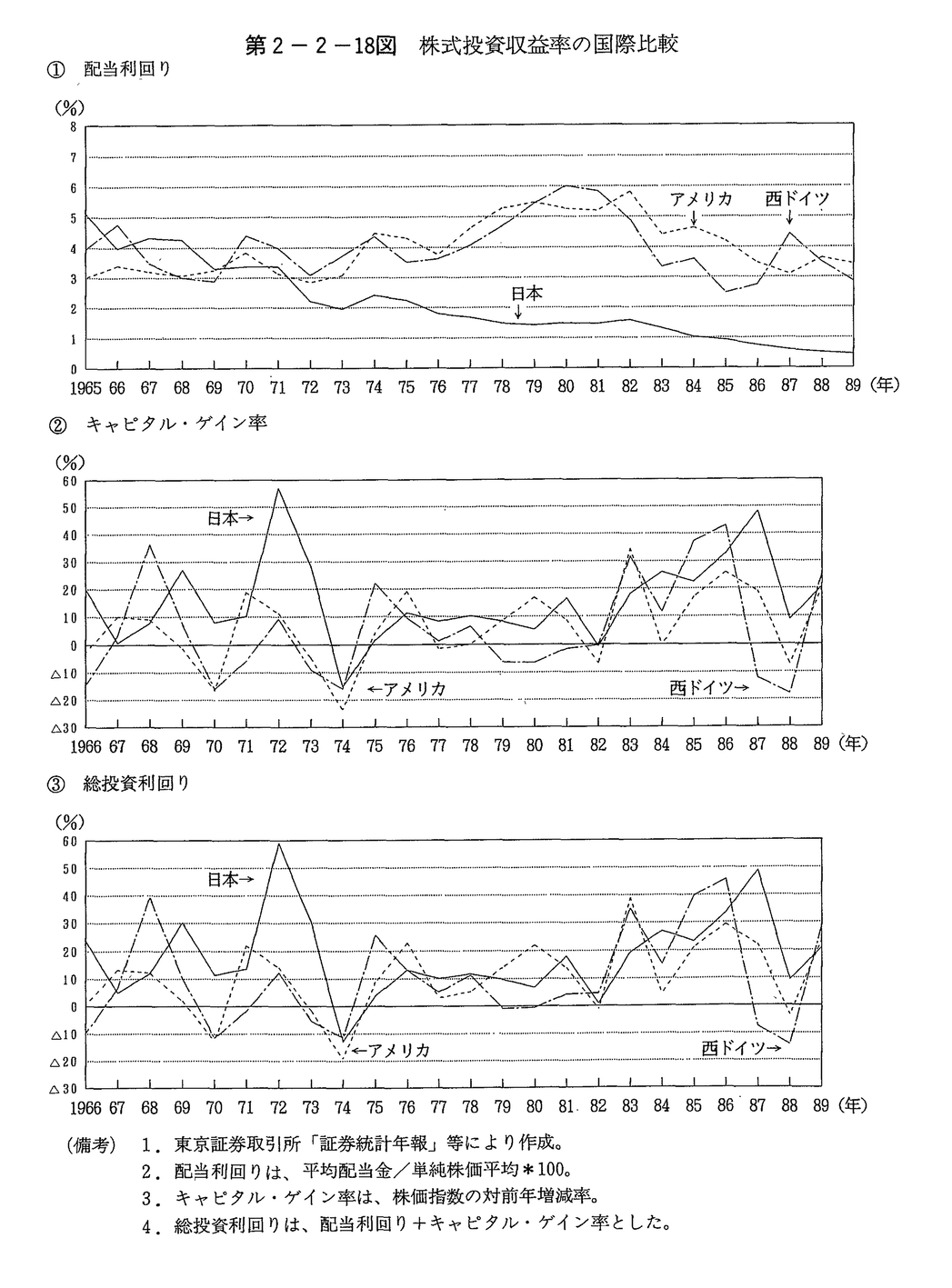 第2-2-18図　株式投資収益率の国際比較
