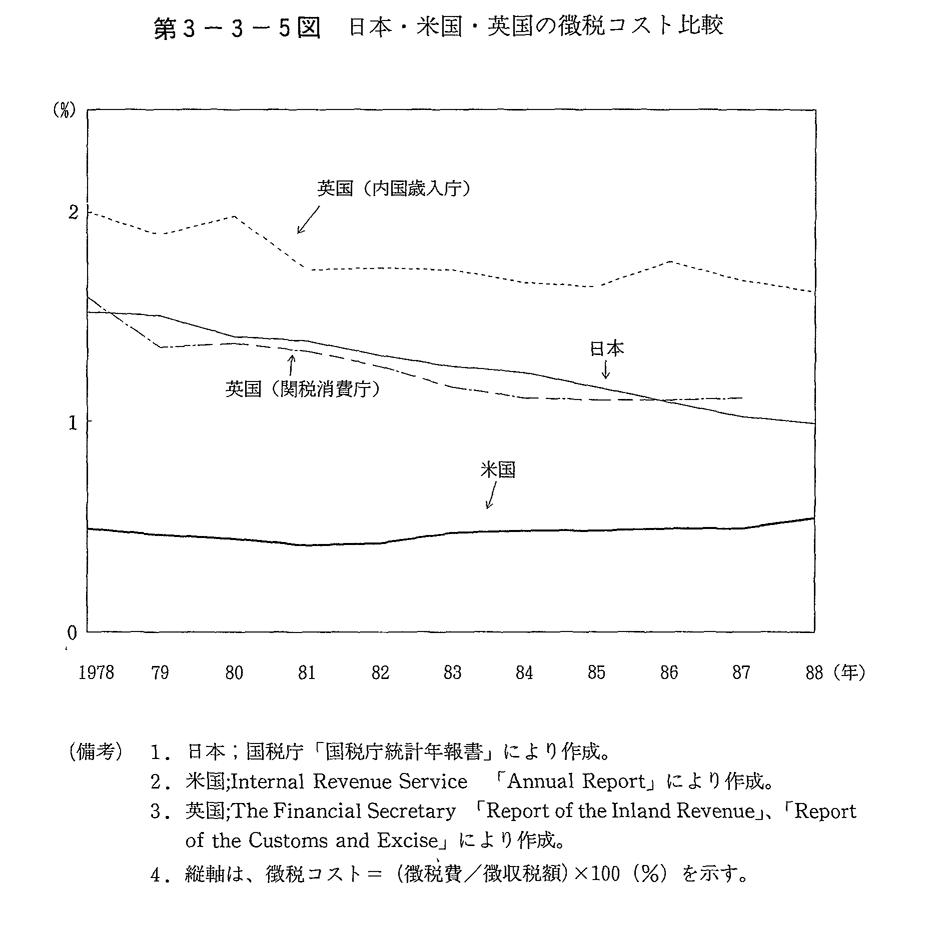 第3-3-5図　日本・米国・英国の徴税コスト比較