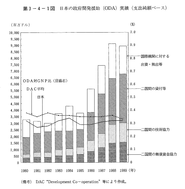 第3-4-1図　日本の政府開発援助(ODA)実績