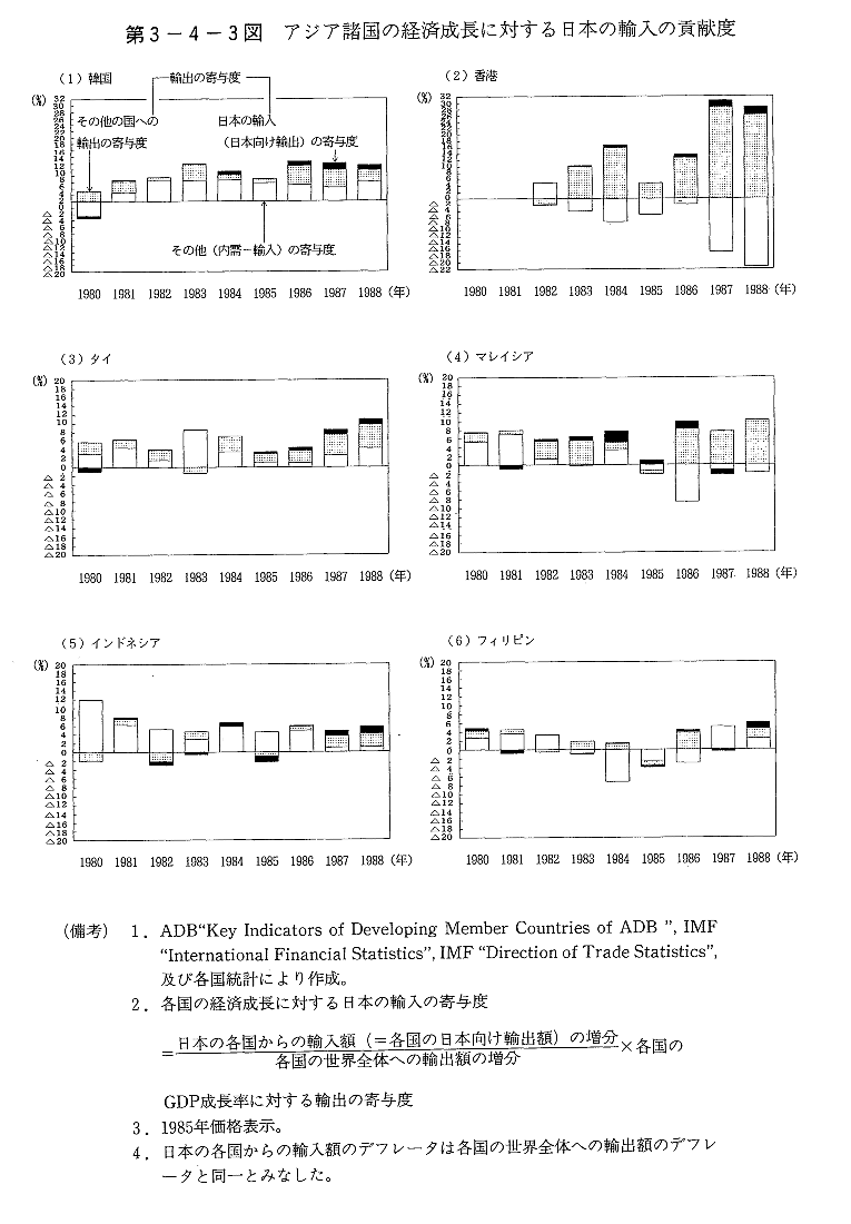第3-4-3図　アジア諸国の経済成長に対する日本の輸入の貢献度