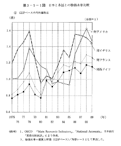 第3-5-1図　日本と各国との物価水準比較