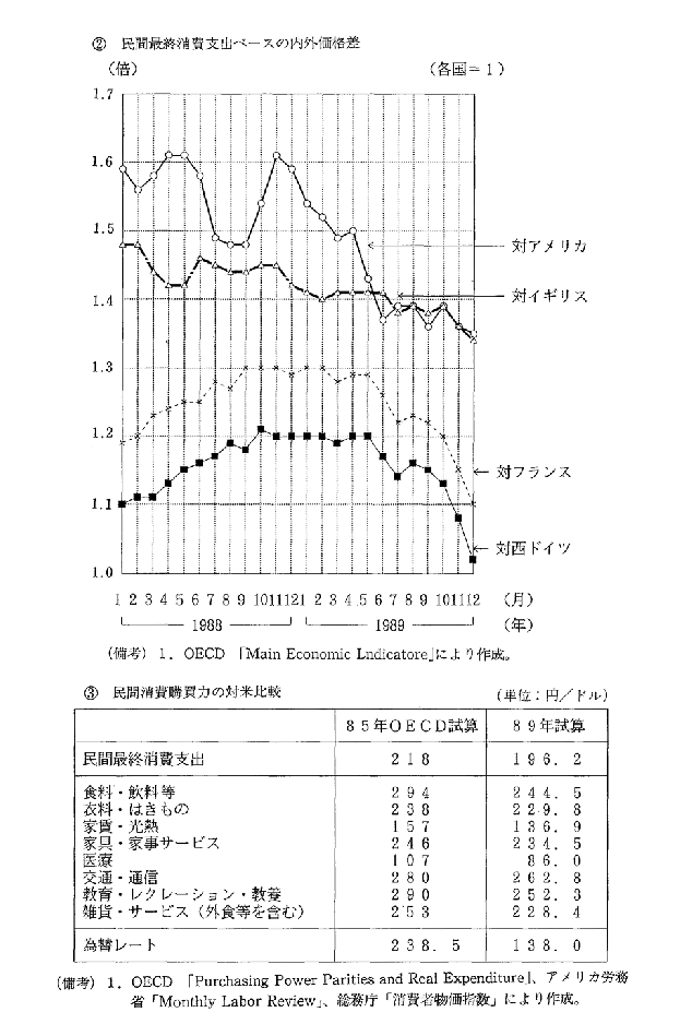 第3-5-1図　日本と各国との物価水準比較