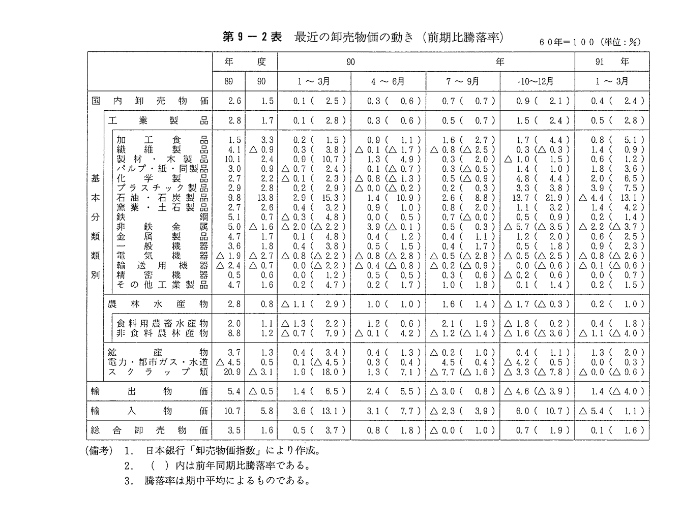 第9-2表　最近の卸売物価の動き(前期比騰落率)