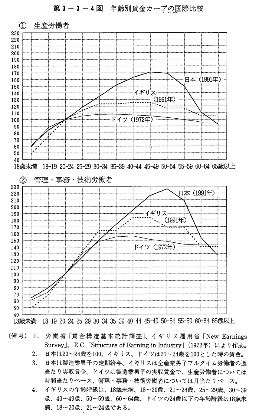 第3-3-4図　年齢別賃金カーブの国際比較