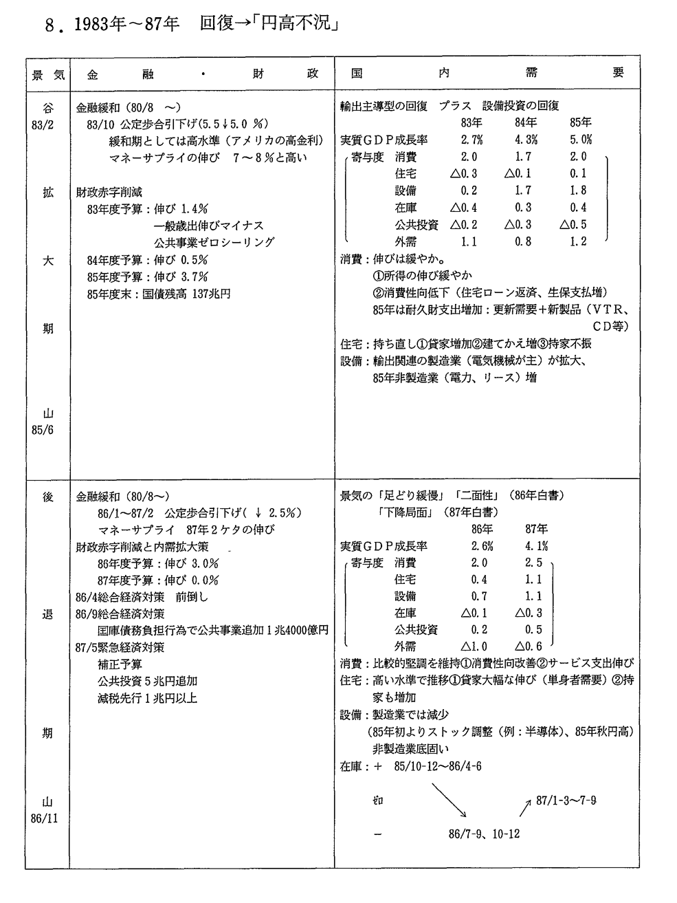 8.　1983年～87年　回復→「円高不況」
