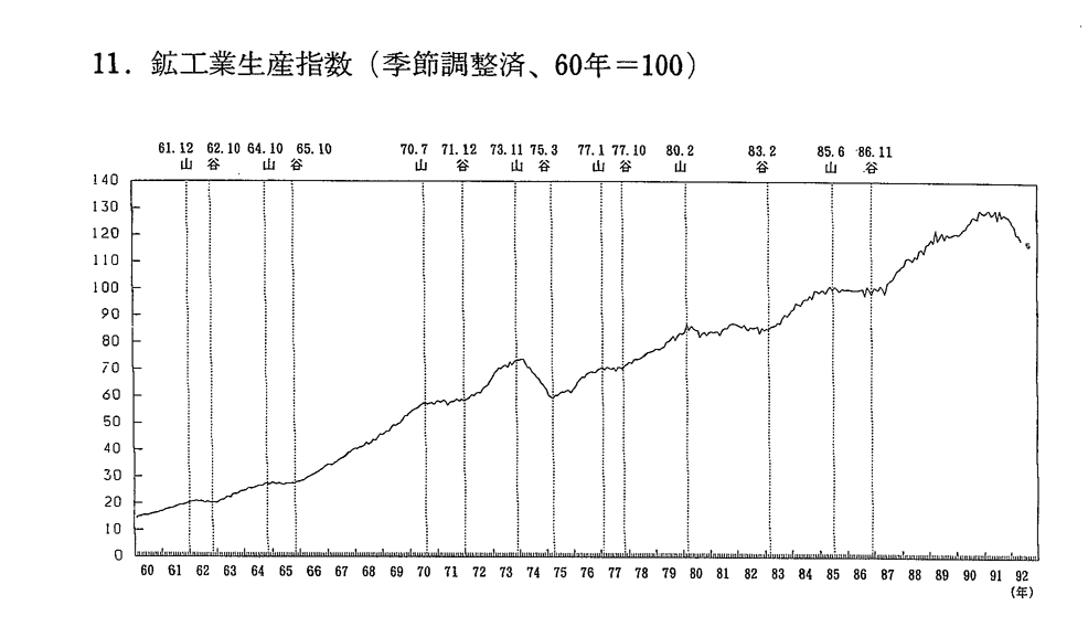 11.　鉱工業生産指数(季節調整済,60年＝100)