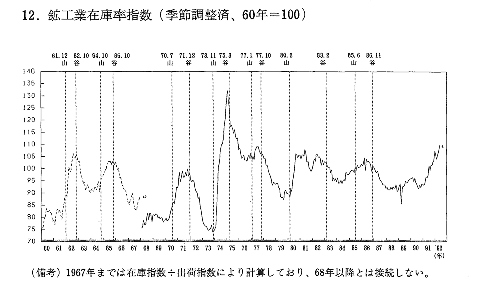 12.　鉱工業在庫率指数(季節調整済,60年＝100)