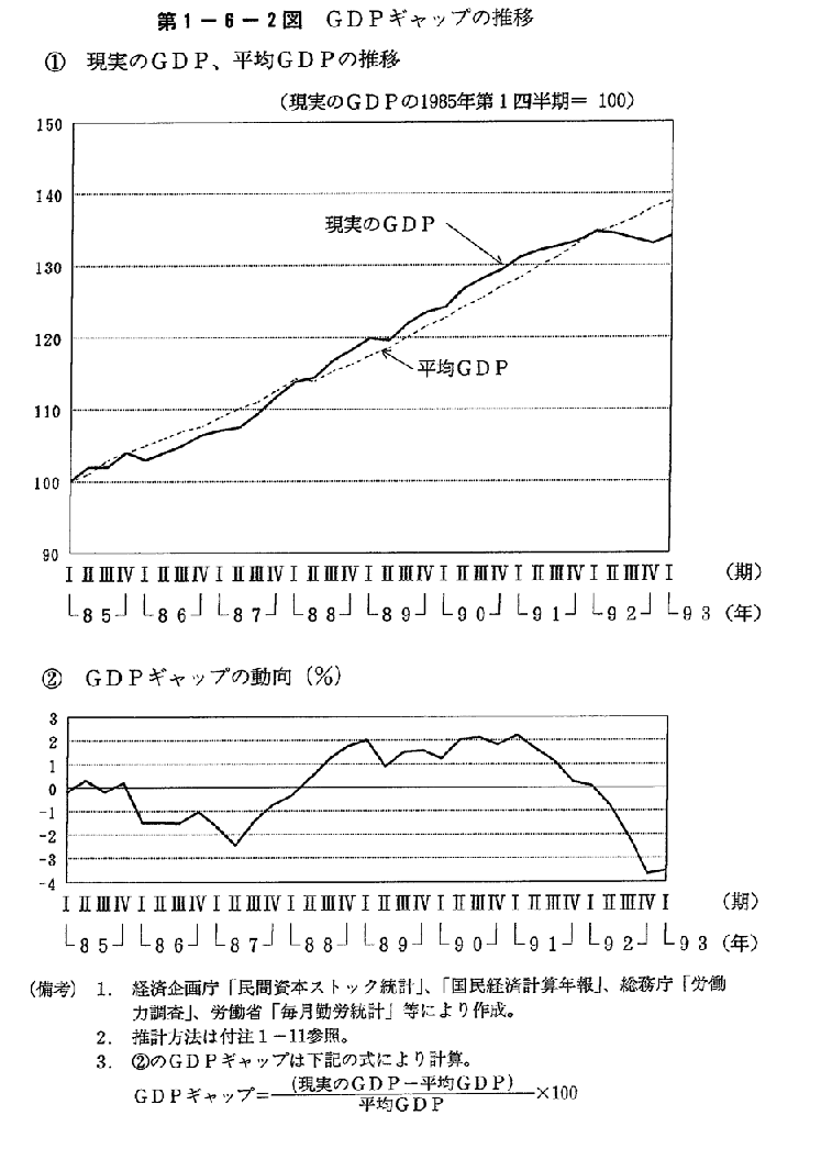 第1-6-2図　GDPギャップの推移