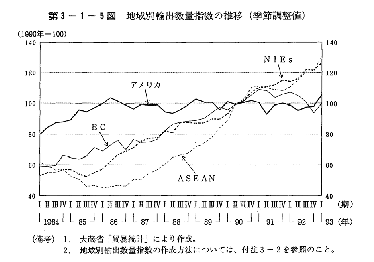 第3-1-5図　地域別輸出数量指数の推移(季節調整値)