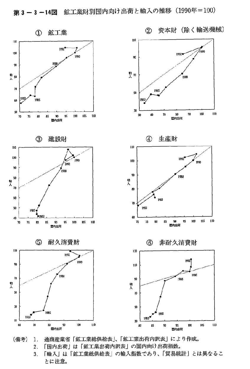 第3-3-14図　鉱工業財別国内向け出荷と輸入の推移(1990年＝100)
