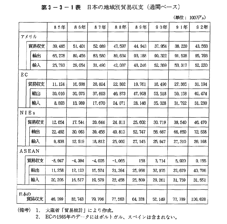 第3-3-1表　日本の地域別貿易収支(通関ベース)