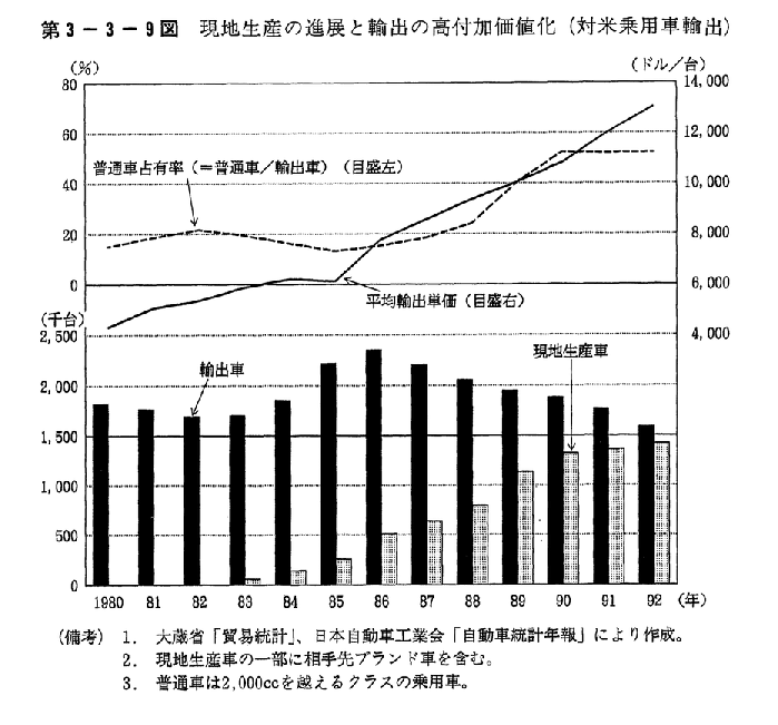 第3-3-9図　現地生産の進展と輸出の高付加価値化(対米乗用車輸出)