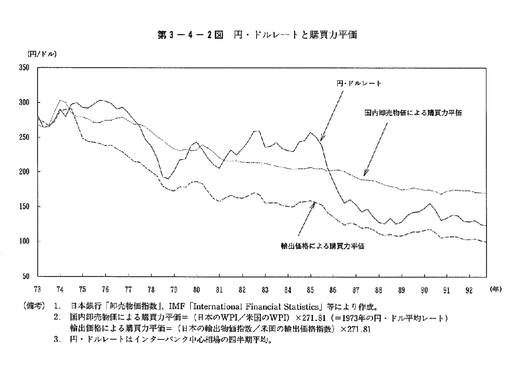 第3-4-2図　円・ドルレートと購買力平価