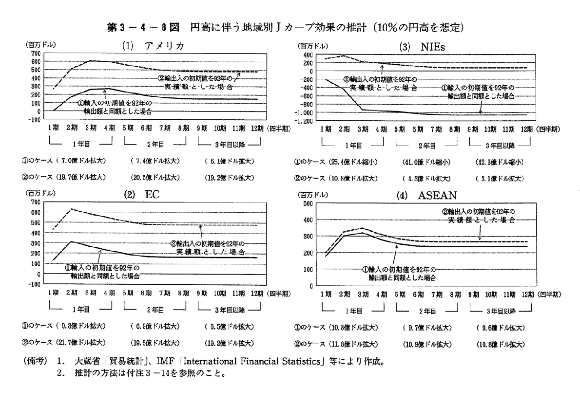 第3-4-8図　円高に伴う地域別Jカーブ効果の推計(10％の円高を想定)
