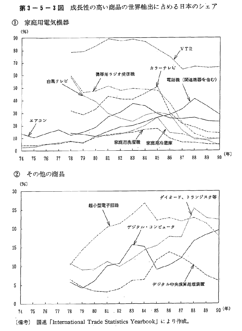 第3-5-3図　成長性の高い商品の世界輸出に占める日本のシェア