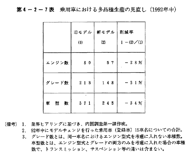 第4-2-7表　乗用車における多品種生産の見直し(1992年中)