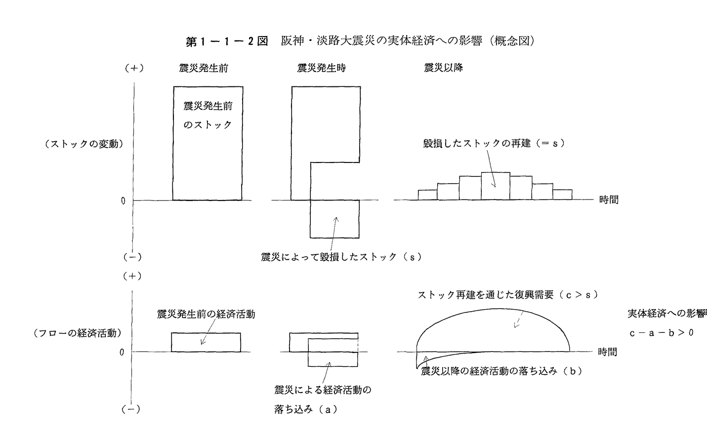 第1-1-2図 阪神・淡路大震災の実態経済への影響(概念図)