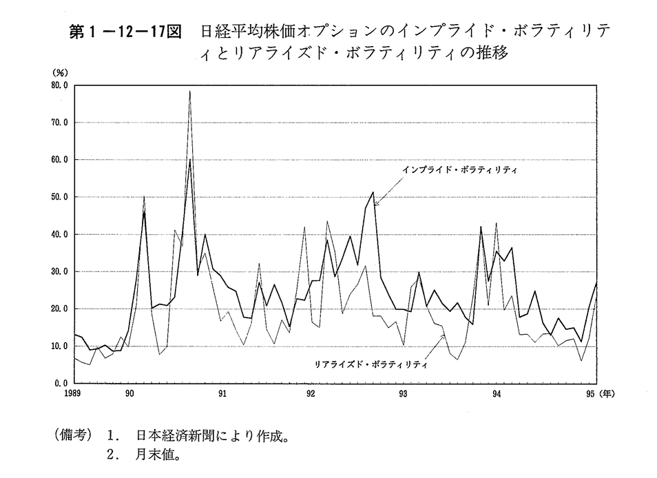 第1-12-17図 日経平均株価オプションのインプライド・ボラティリティとリアライズド・ボラティリティ