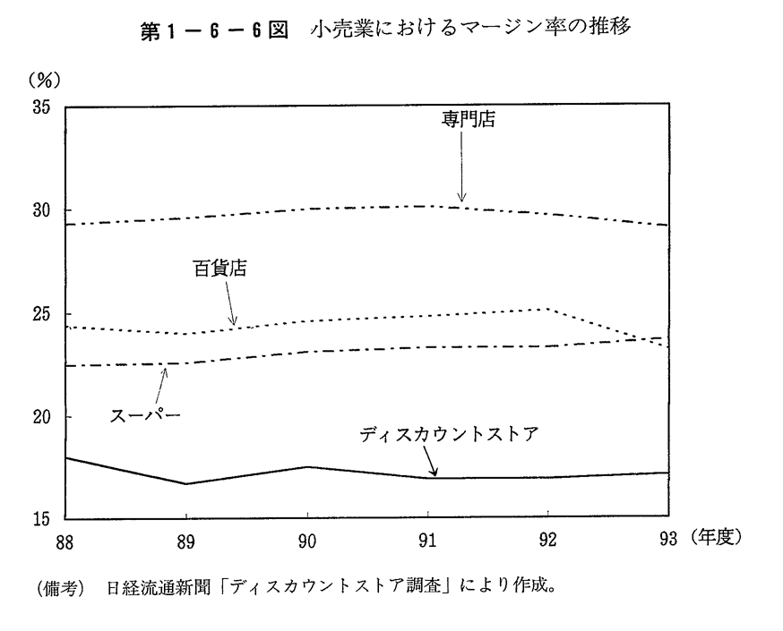 第1-6-6図 小売業におけるマージン率の推移
