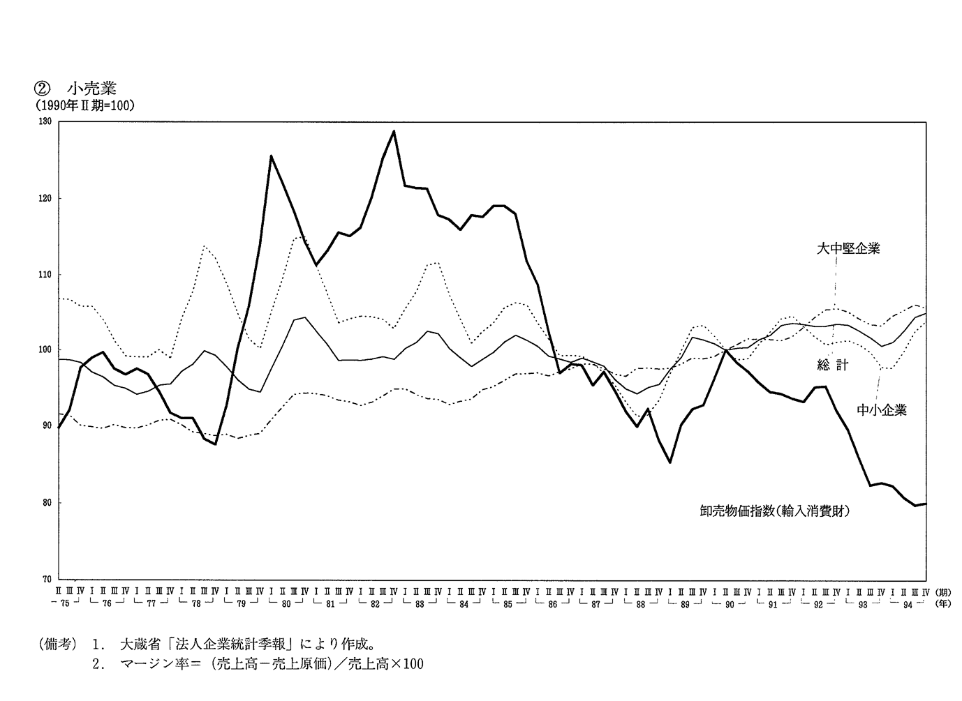 第1-6-8図 流通業におけるマージン率の推移