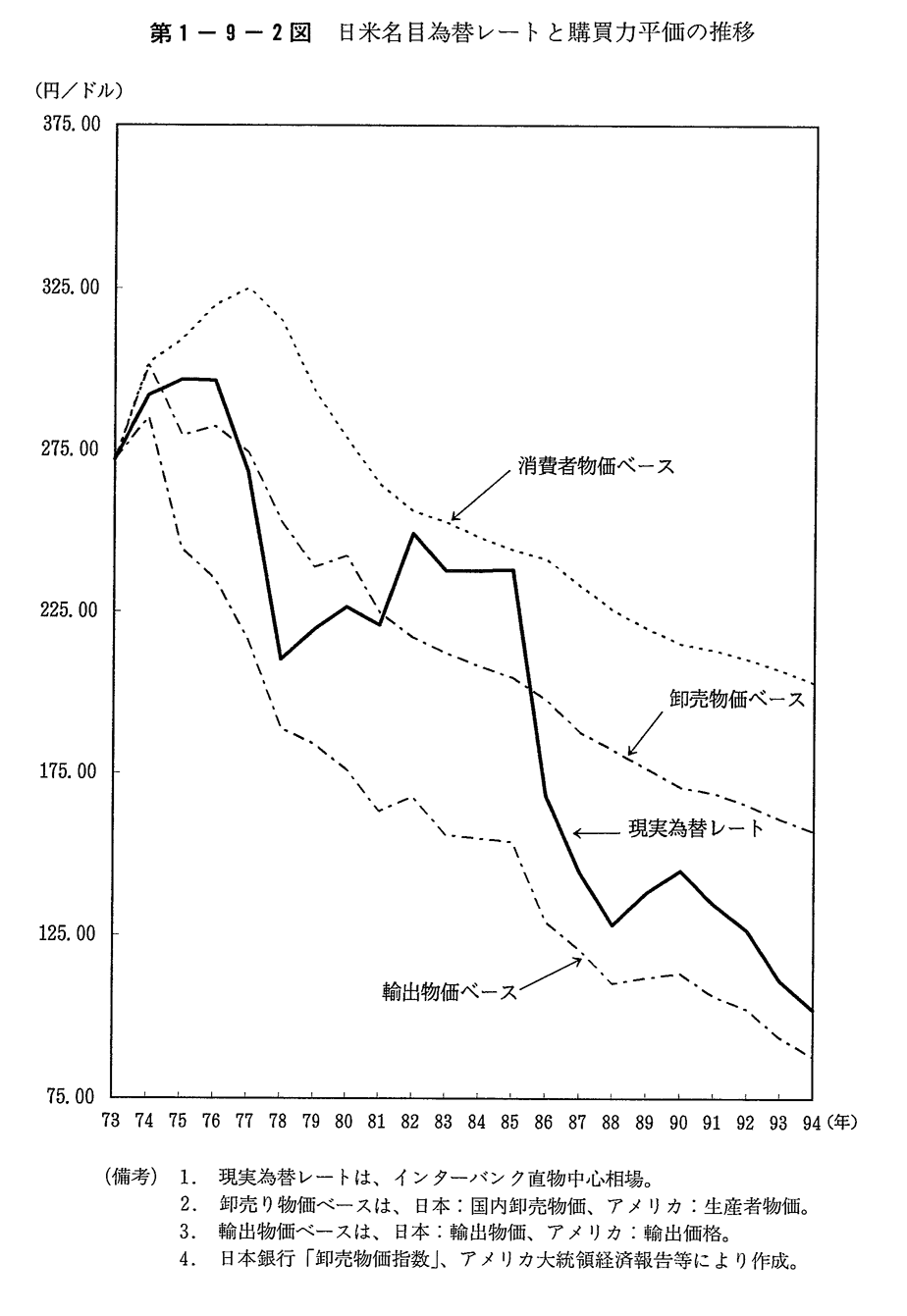 第1-9-2図 日米名目為替レートと購買力平価の推移