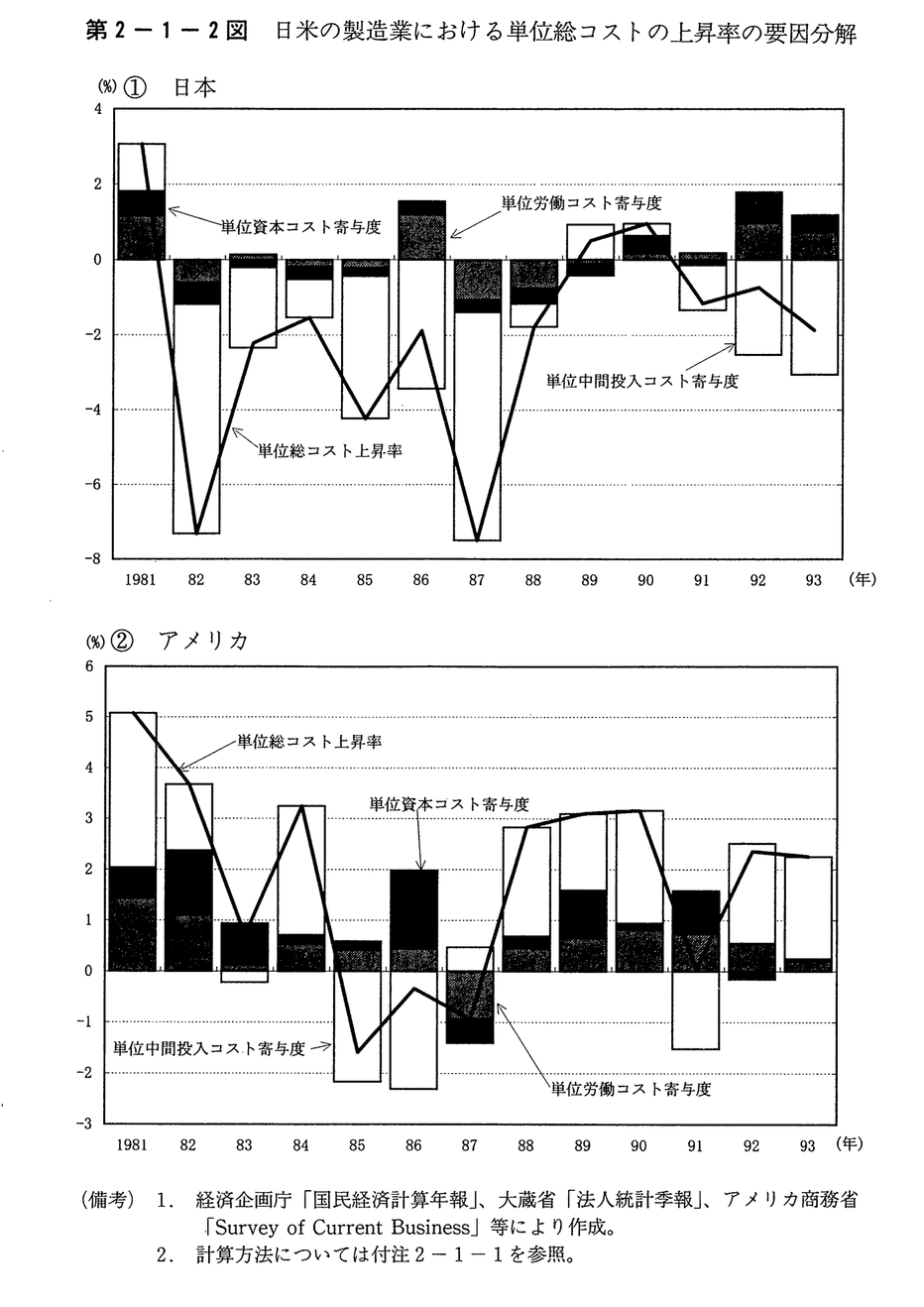 第2-1-2図 日米の製造業における単位総コスト上昇率の要因分解