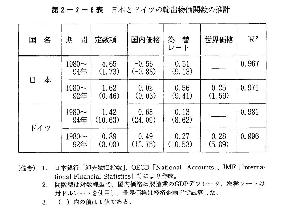 第2-2-6表 日本とドイツの輸出物価関数の推計