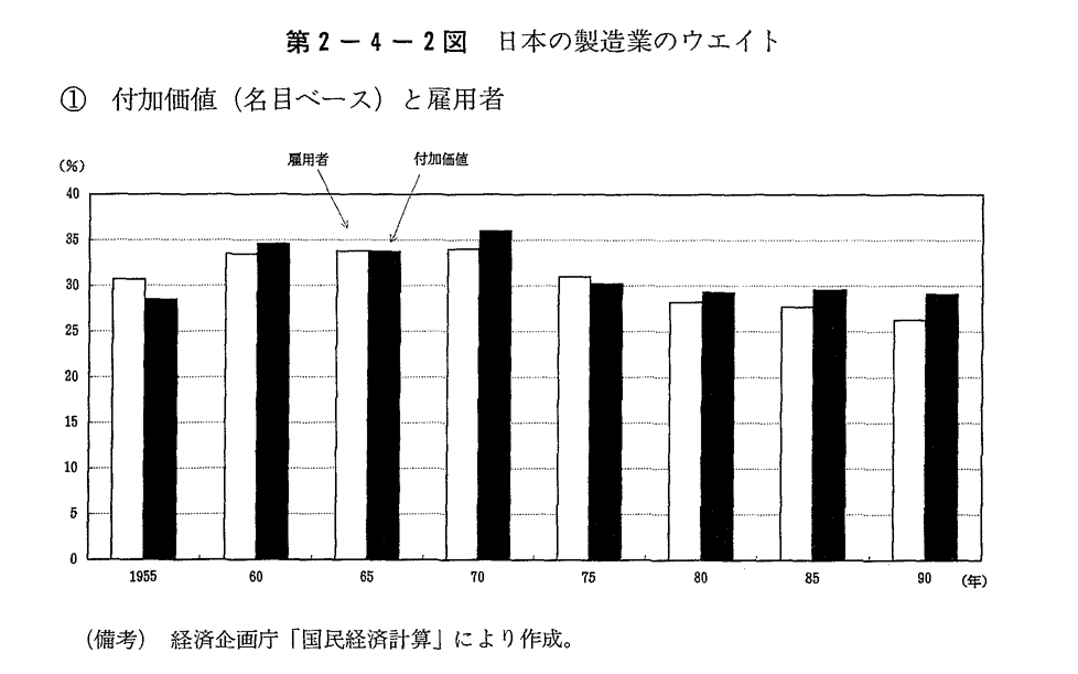 第2-4-2図 日本の製造業のウエイト