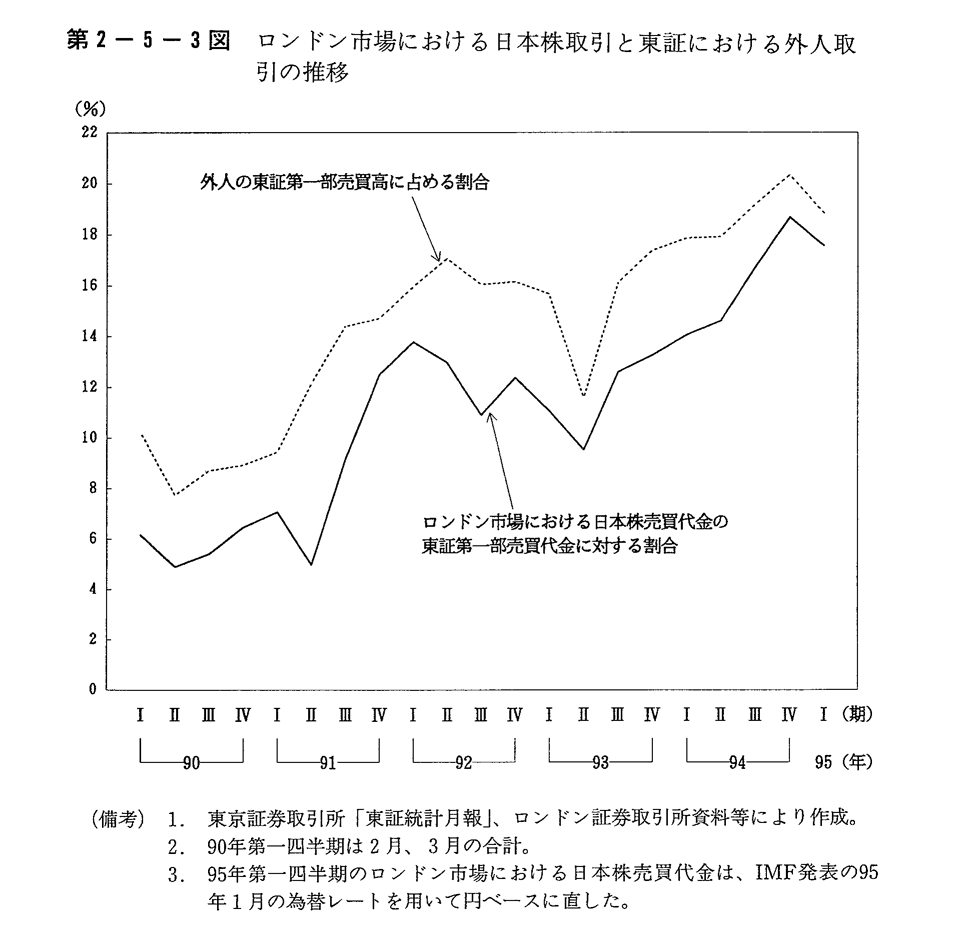 第2-5-3図 ロンドン市場における日本株取引と東証における外人取引の推移