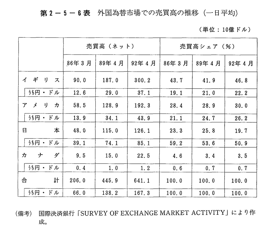 第2-5-6表 外国為替市場での売買高の推移(一日平均)